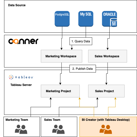 tableau-architecture-simple