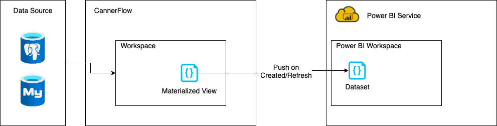 powerbi-flow