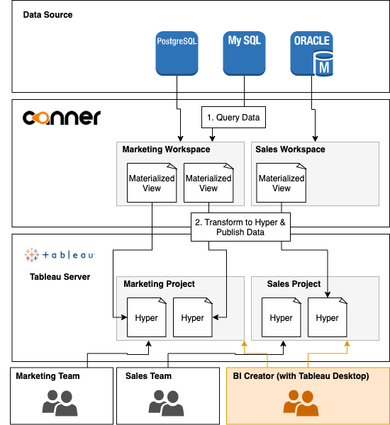 tableau-architecture